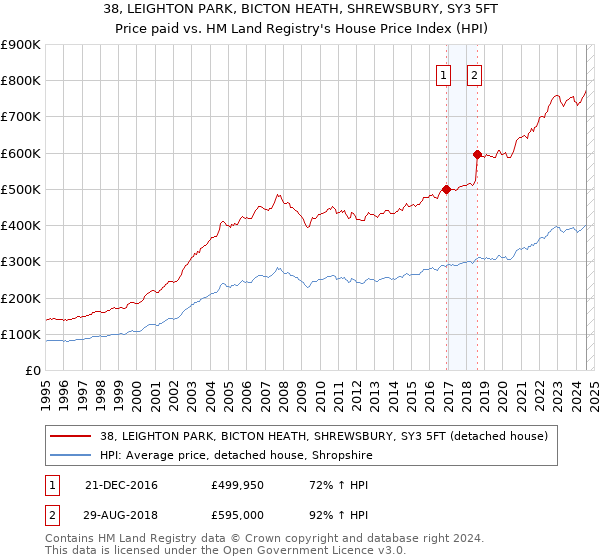 38, LEIGHTON PARK, BICTON HEATH, SHREWSBURY, SY3 5FT: Price paid vs HM Land Registry's House Price Index