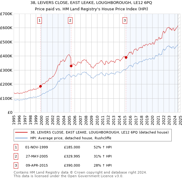 38, LEIVERS CLOSE, EAST LEAKE, LOUGHBOROUGH, LE12 6PQ: Price paid vs HM Land Registry's House Price Index