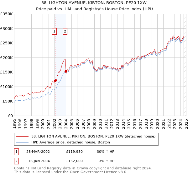 38, LIGHTON AVENUE, KIRTON, BOSTON, PE20 1XW: Price paid vs HM Land Registry's House Price Index