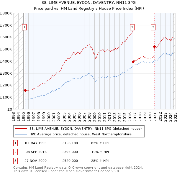 38, LIME AVENUE, EYDON, DAVENTRY, NN11 3PG: Price paid vs HM Land Registry's House Price Index