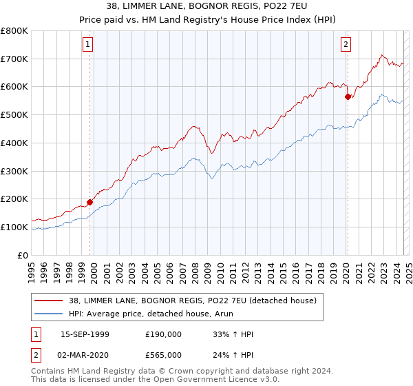 38, LIMMER LANE, BOGNOR REGIS, PO22 7EU: Price paid vs HM Land Registry's House Price Index