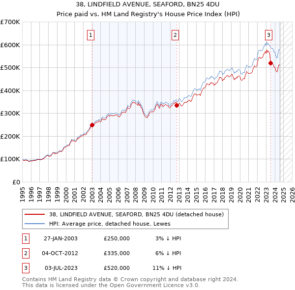 38, LINDFIELD AVENUE, SEAFORD, BN25 4DU: Price paid vs HM Land Registry's House Price Index