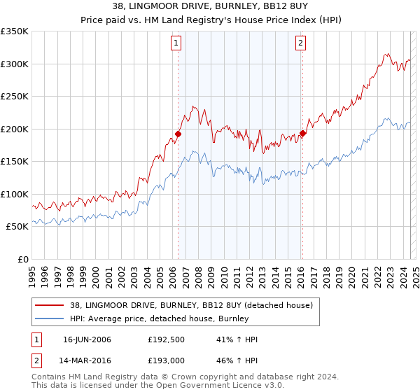 38, LINGMOOR DRIVE, BURNLEY, BB12 8UY: Price paid vs HM Land Registry's House Price Index