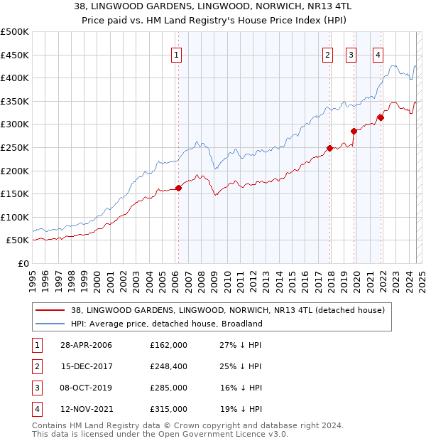 38, LINGWOOD GARDENS, LINGWOOD, NORWICH, NR13 4TL: Price paid vs HM Land Registry's House Price Index