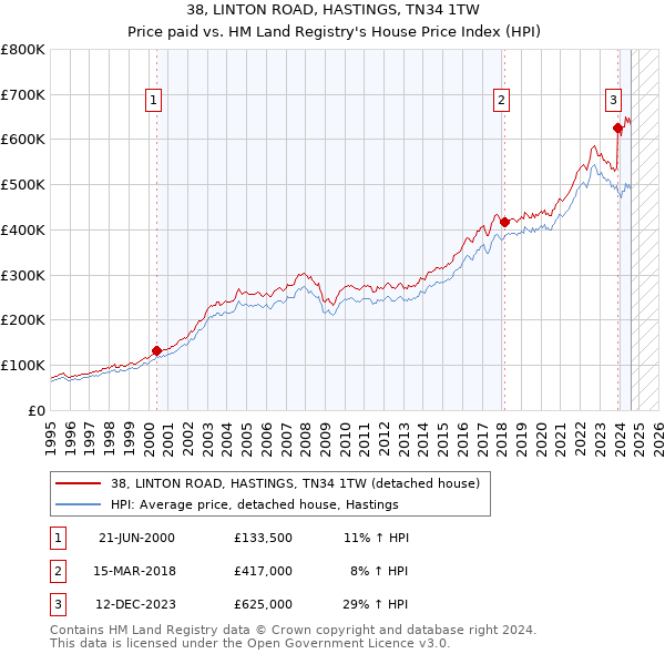 38, LINTON ROAD, HASTINGS, TN34 1TW: Price paid vs HM Land Registry's House Price Index