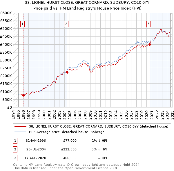 38, LIONEL HURST CLOSE, GREAT CORNARD, SUDBURY, CO10 0YY: Price paid vs HM Land Registry's House Price Index