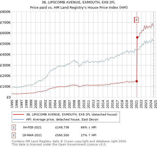 38, LIPSCOMB AVENUE, EXMOUTH, EX8 2FL: Price paid vs HM Land Registry's House Price Index