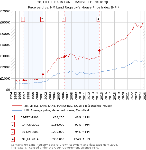 38, LITTLE BARN LANE, MANSFIELD, NG18 3JE: Price paid vs HM Land Registry's House Price Index