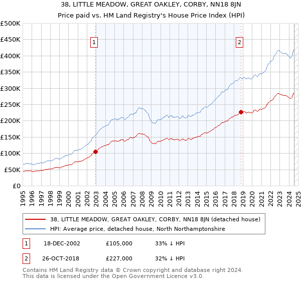 38, LITTLE MEADOW, GREAT OAKLEY, CORBY, NN18 8JN: Price paid vs HM Land Registry's House Price Index