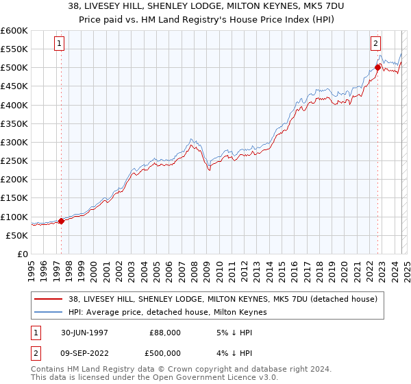 38, LIVESEY HILL, SHENLEY LODGE, MILTON KEYNES, MK5 7DU: Price paid vs HM Land Registry's House Price Index