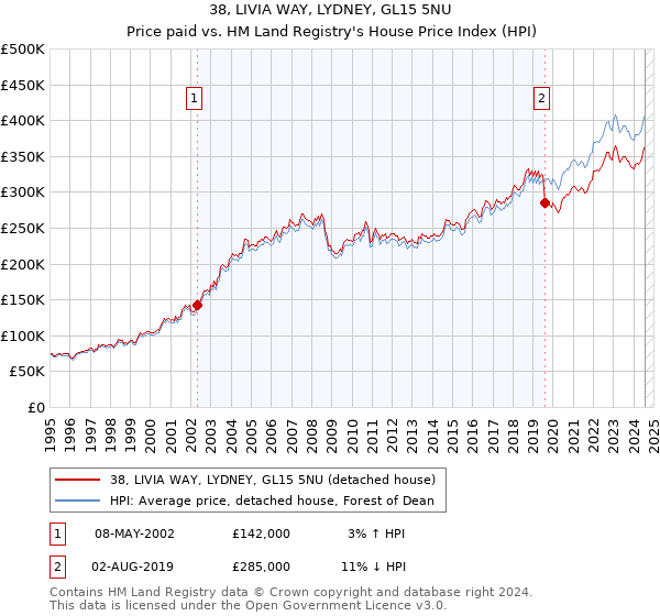 38, LIVIA WAY, LYDNEY, GL15 5NU: Price paid vs HM Land Registry's House Price Index