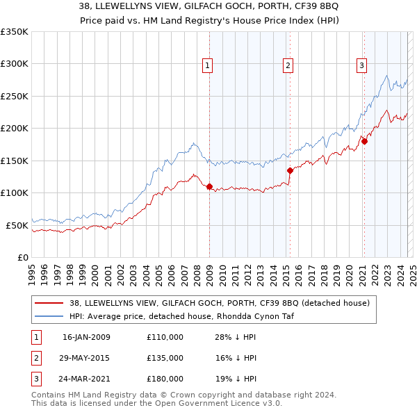 38, LLEWELLYNS VIEW, GILFACH GOCH, PORTH, CF39 8BQ: Price paid vs HM Land Registry's House Price Index