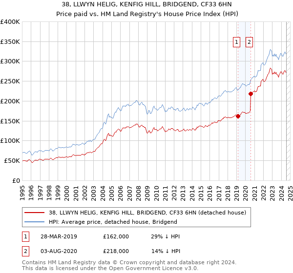 38, LLWYN HELIG, KENFIG HILL, BRIDGEND, CF33 6HN: Price paid vs HM Land Registry's House Price Index