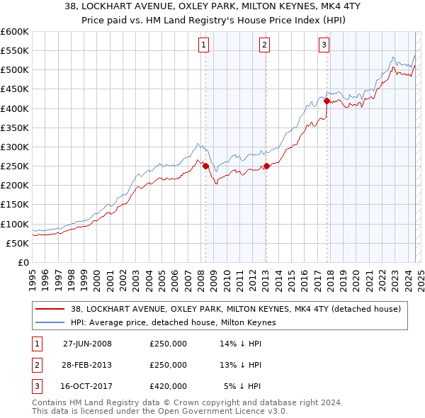 38, LOCKHART AVENUE, OXLEY PARK, MILTON KEYNES, MK4 4TY: Price paid vs HM Land Registry's House Price Index