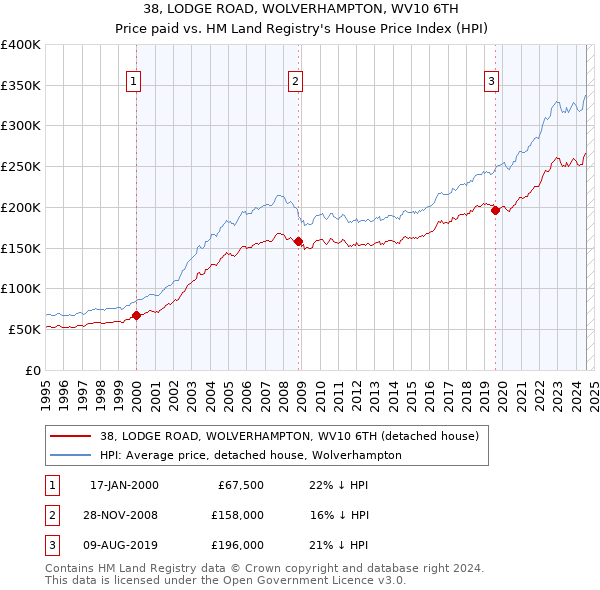 38, LODGE ROAD, WOLVERHAMPTON, WV10 6TH: Price paid vs HM Land Registry's House Price Index