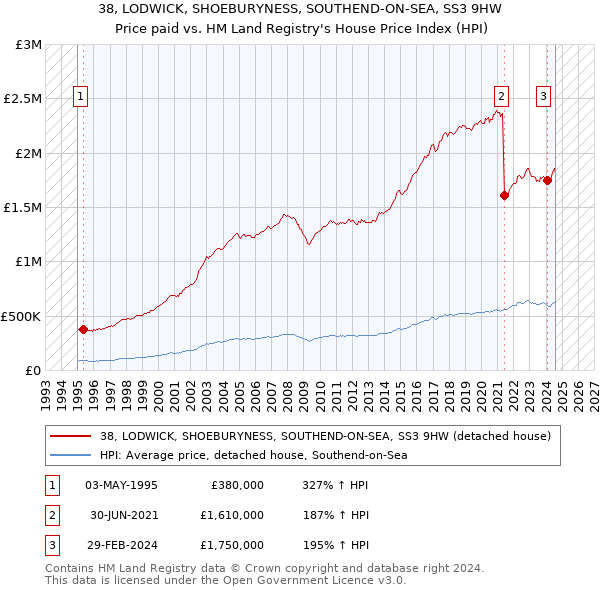 38, LODWICK, SHOEBURYNESS, SOUTHEND-ON-SEA, SS3 9HW: Price paid vs HM Land Registry's House Price Index