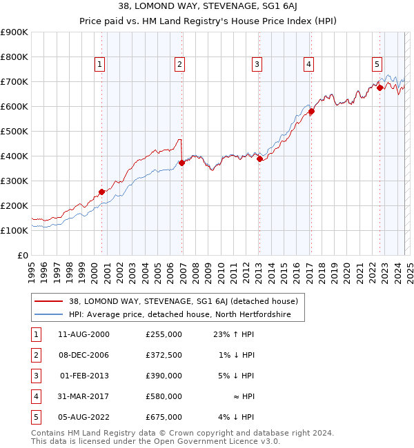 38, LOMOND WAY, STEVENAGE, SG1 6AJ: Price paid vs HM Land Registry's House Price Index