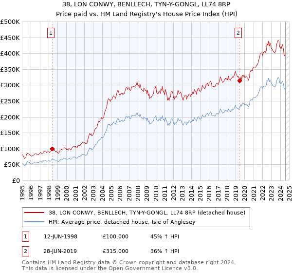 38, LON CONWY, BENLLECH, TYN-Y-GONGL, LL74 8RP: Price paid vs HM Land Registry's House Price Index