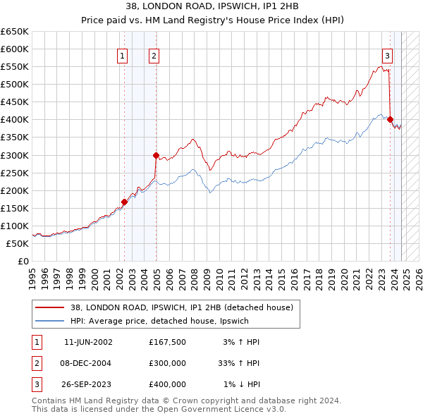 38, LONDON ROAD, IPSWICH, IP1 2HB: Price paid vs HM Land Registry's House Price Index