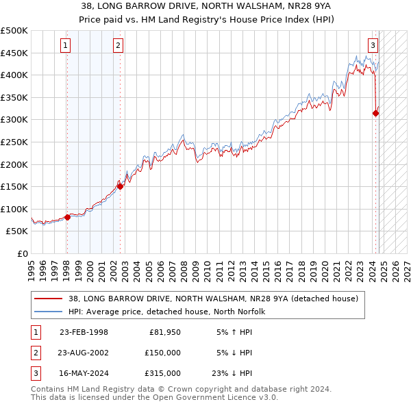 38, LONG BARROW DRIVE, NORTH WALSHAM, NR28 9YA: Price paid vs HM Land Registry's House Price Index