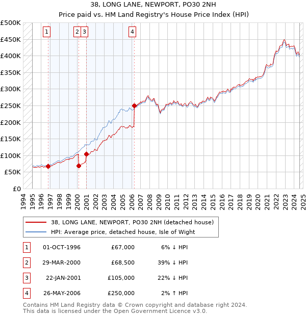 38, LONG LANE, NEWPORT, PO30 2NH: Price paid vs HM Land Registry's House Price Index