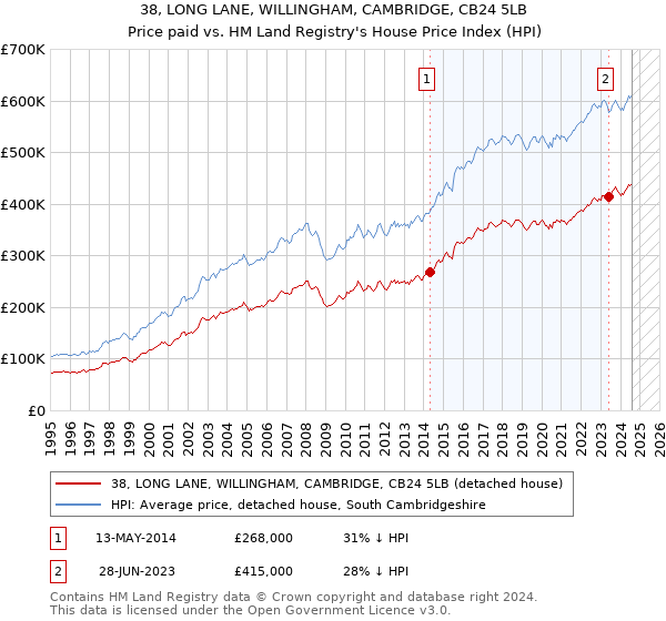 38, LONG LANE, WILLINGHAM, CAMBRIDGE, CB24 5LB: Price paid vs HM Land Registry's House Price Index