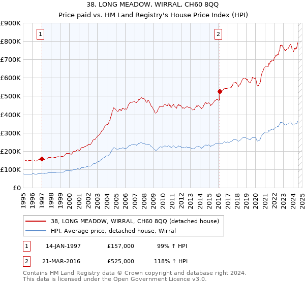 38, LONG MEADOW, WIRRAL, CH60 8QQ: Price paid vs HM Land Registry's House Price Index