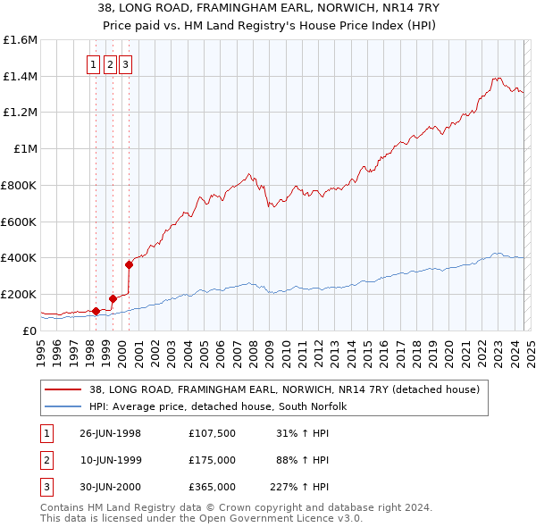 38, LONG ROAD, FRAMINGHAM EARL, NORWICH, NR14 7RY: Price paid vs HM Land Registry's House Price Index