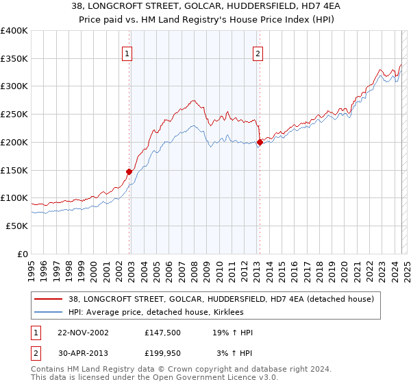 38, LONGCROFT STREET, GOLCAR, HUDDERSFIELD, HD7 4EA: Price paid vs HM Land Registry's House Price Index