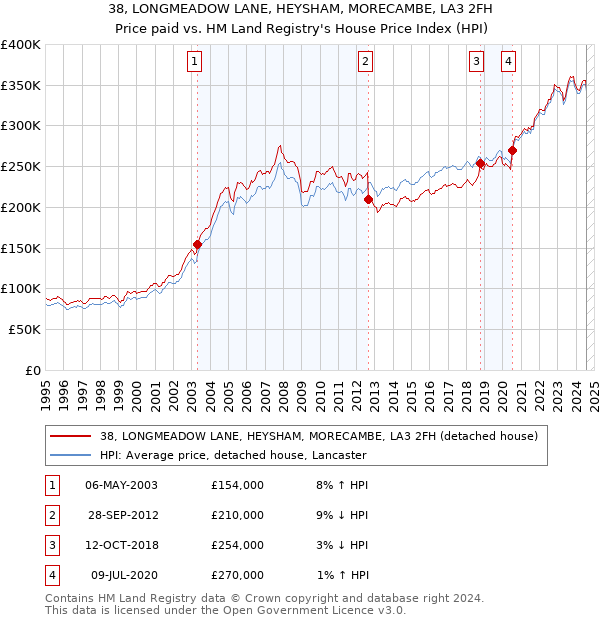 38, LONGMEADOW LANE, HEYSHAM, MORECAMBE, LA3 2FH: Price paid vs HM Land Registry's House Price Index