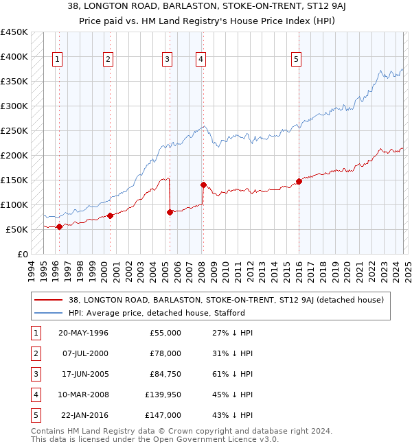 38, LONGTON ROAD, BARLASTON, STOKE-ON-TRENT, ST12 9AJ: Price paid vs HM Land Registry's House Price Index