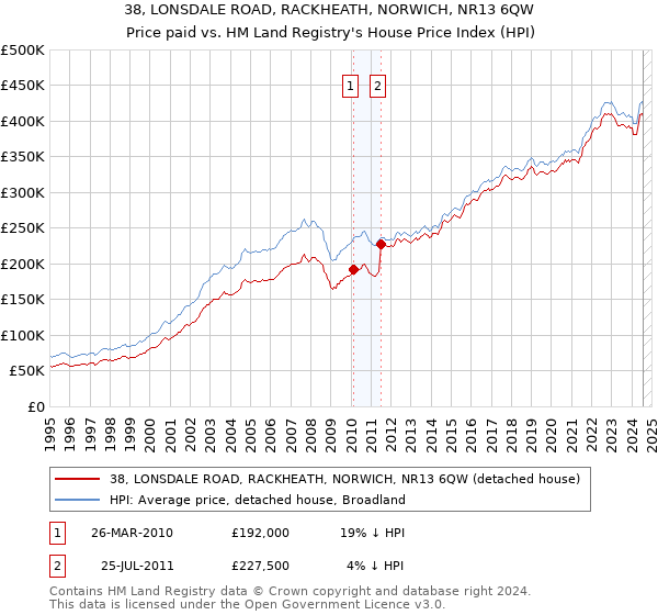 38, LONSDALE ROAD, RACKHEATH, NORWICH, NR13 6QW: Price paid vs HM Land Registry's House Price Index