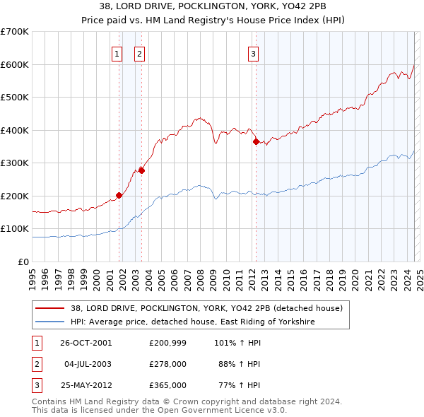 38, LORD DRIVE, POCKLINGTON, YORK, YO42 2PB: Price paid vs HM Land Registry's House Price Index