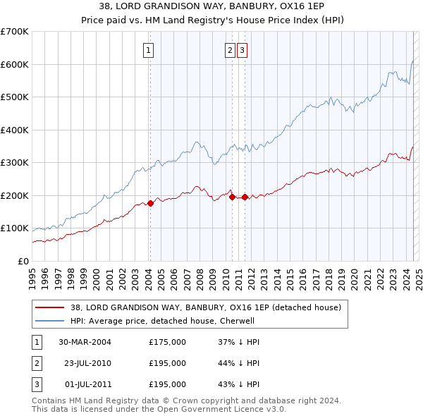 38, LORD GRANDISON WAY, BANBURY, OX16 1EP: Price paid vs HM Land Registry's House Price Index