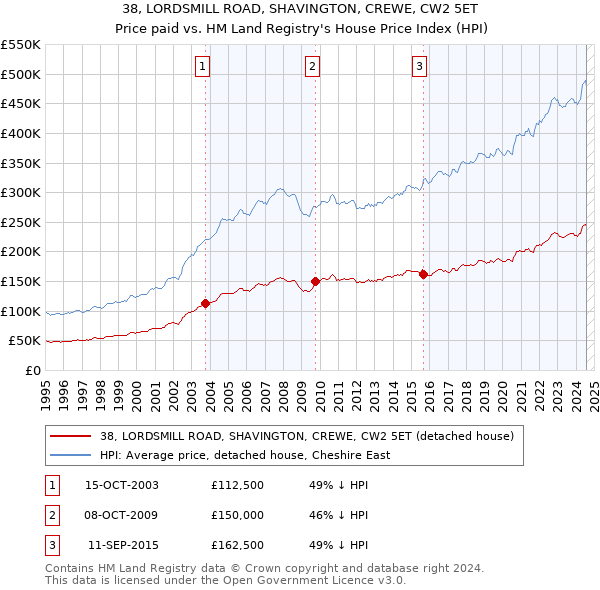 38, LORDSMILL ROAD, SHAVINGTON, CREWE, CW2 5ET: Price paid vs HM Land Registry's House Price Index