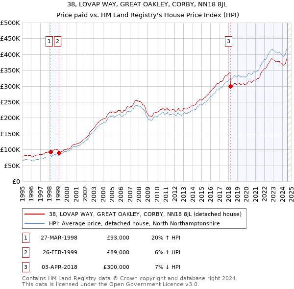 38, LOVAP WAY, GREAT OAKLEY, CORBY, NN18 8JL: Price paid vs HM Land Registry's House Price Index