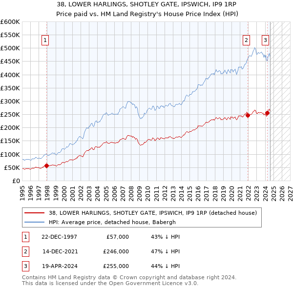 38, LOWER HARLINGS, SHOTLEY GATE, IPSWICH, IP9 1RP: Price paid vs HM Land Registry's House Price Index