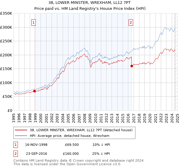 38, LOWER MINSTER, WREXHAM, LL12 7PT: Price paid vs HM Land Registry's House Price Index