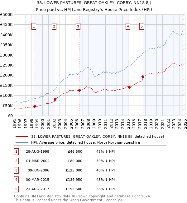 38, LOWER PASTURES, GREAT OAKLEY, CORBY, NN18 8JJ: Price paid vs HM Land Registry's House Price Index