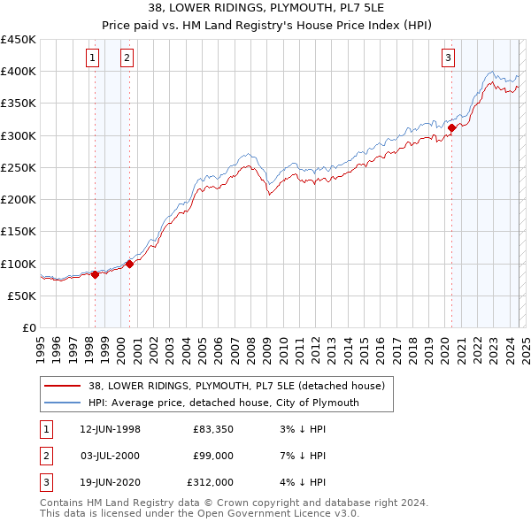 38, LOWER RIDINGS, PLYMOUTH, PL7 5LE: Price paid vs HM Land Registry's House Price Index