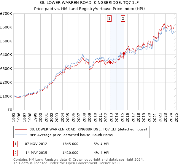 38, LOWER WARREN ROAD, KINGSBRIDGE, TQ7 1LF: Price paid vs HM Land Registry's House Price Index