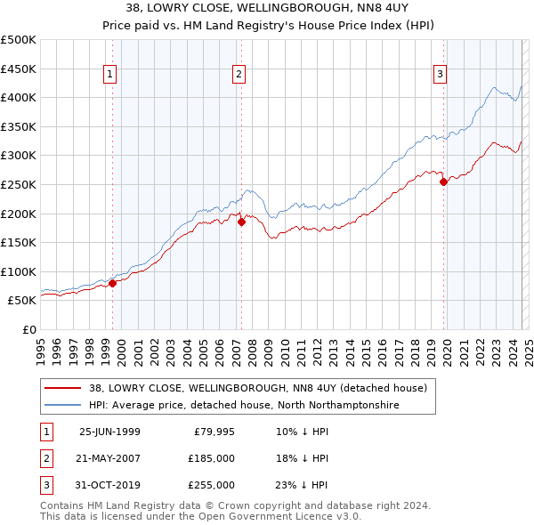 38, LOWRY CLOSE, WELLINGBOROUGH, NN8 4UY: Price paid vs HM Land Registry's House Price Index