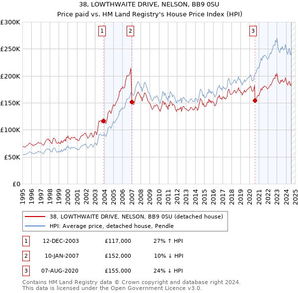 38, LOWTHWAITE DRIVE, NELSON, BB9 0SU: Price paid vs HM Land Registry's House Price Index