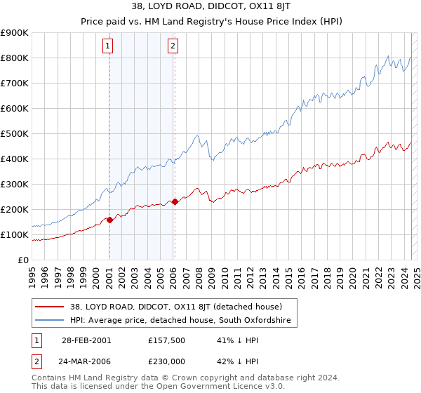 38, LOYD ROAD, DIDCOT, OX11 8JT: Price paid vs HM Land Registry's House Price Index