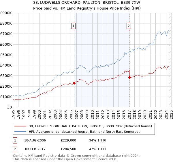 38, LUDWELLS ORCHARD, PAULTON, BRISTOL, BS39 7XW: Price paid vs HM Land Registry's House Price Index