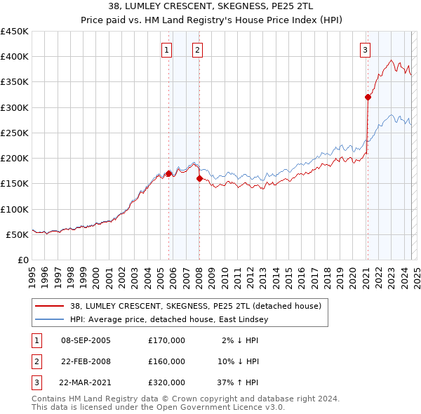 38, LUMLEY CRESCENT, SKEGNESS, PE25 2TL: Price paid vs HM Land Registry's House Price Index