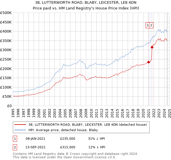 38, LUTTERWORTH ROAD, BLABY, LEICESTER, LE8 4DN: Price paid vs HM Land Registry's House Price Index