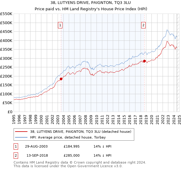 38, LUTYENS DRIVE, PAIGNTON, TQ3 3LU: Price paid vs HM Land Registry's House Price Index