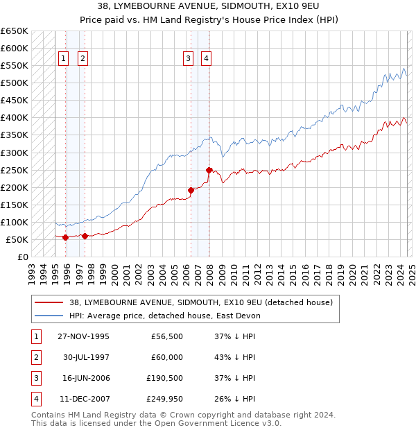 38, LYMEBOURNE AVENUE, SIDMOUTH, EX10 9EU: Price paid vs HM Land Registry's House Price Index