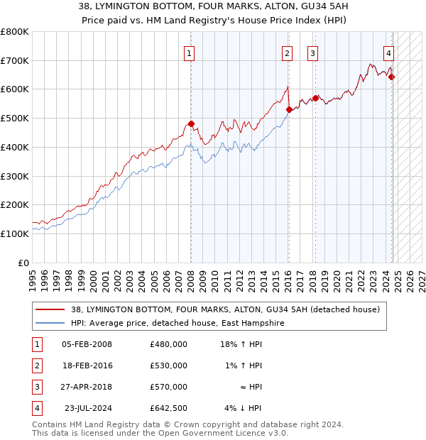 38, LYMINGTON BOTTOM, FOUR MARKS, ALTON, GU34 5AH: Price paid vs HM Land Registry's House Price Index